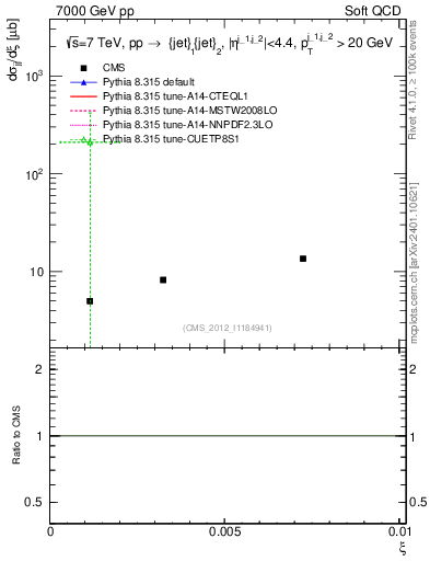 Plot of xi in 7000 GeV pp collisions