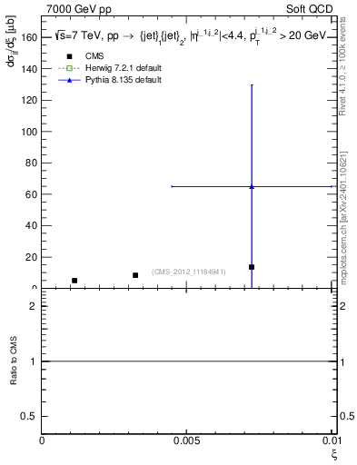 Plot of xi in 7000 GeV pp collisions