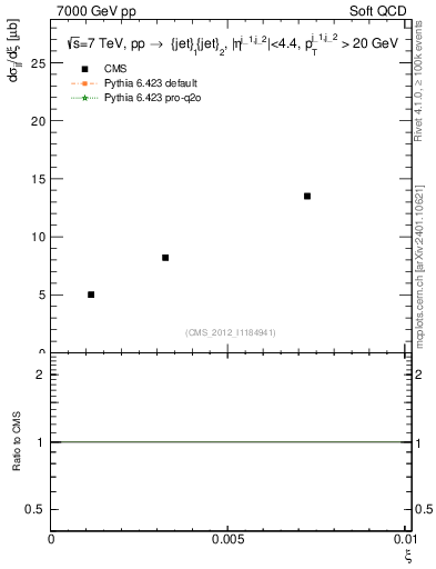 Plot of xi in 7000 GeV pp collisions