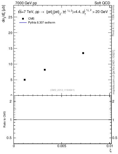 Plot of xi in 7000 GeV pp collisions