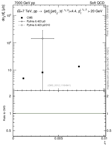 Plot of xi in 7000 GeV pp collisions