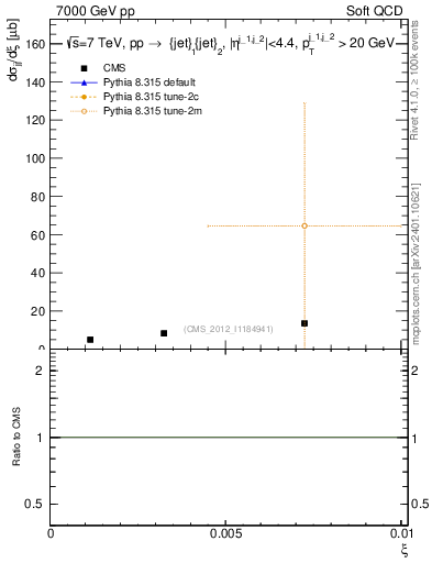 Plot of xi in 7000 GeV pp collisions