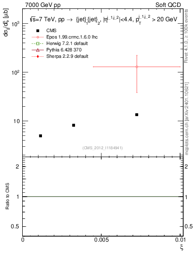 Plot of xi in 7000 GeV pp collisions