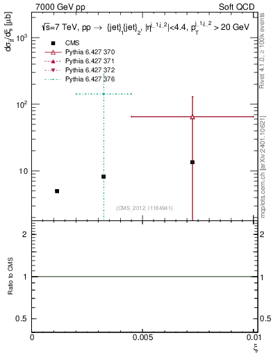 Plot of xi in 7000 GeV pp collisions
