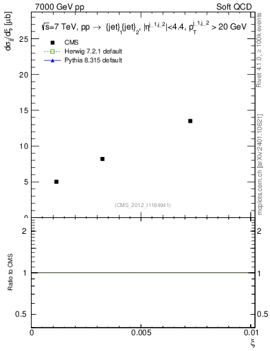 Plot of xi in 7000 GeV pp collisions