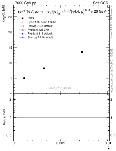 Plot of xi in 7000 GeV pp collisions