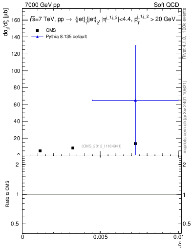 Plot of xi in 7000 GeV pp collisions