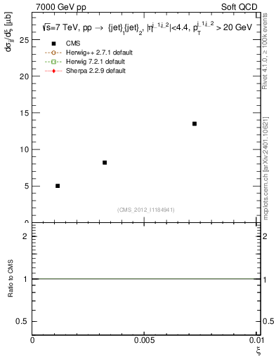 Plot of xi in 7000 GeV pp collisions