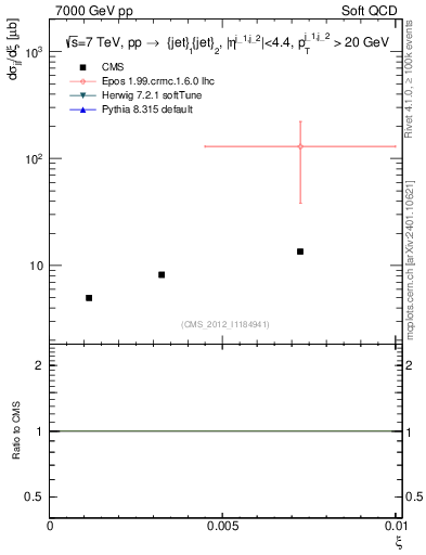 Plot of xi in 7000 GeV pp collisions