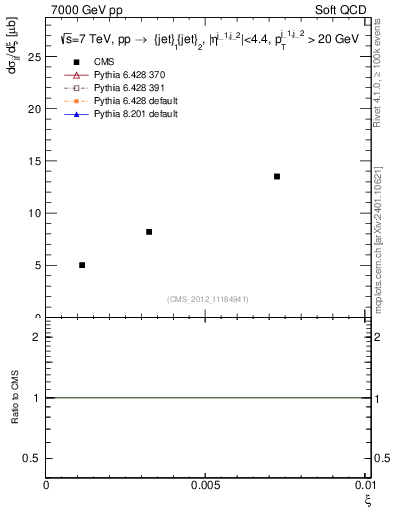 Plot of xi in 7000 GeV pp collisions