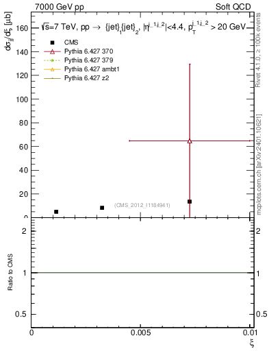Plot of xi in 7000 GeV pp collisions