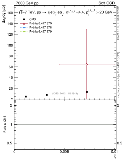 Plot of xi in 7000 GeV pp collisions
