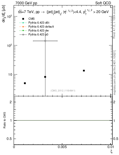 Plot of xi in 7000 GeV pp collisions