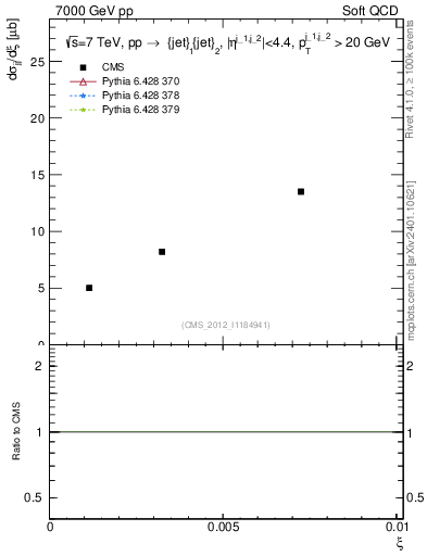 Plot of xi in 7000 GeV pp collisions