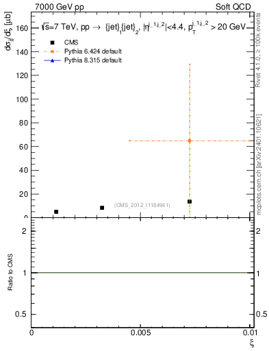 Plot of xi in 7000 GeV pp collisions