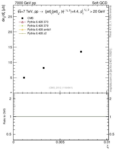 Plot of xi in 7000 GeV pp collisions