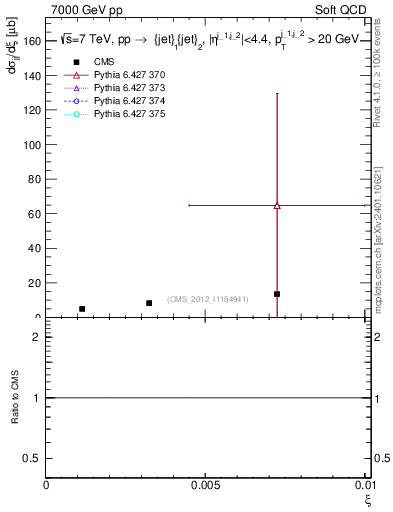 Plot of xi in 7000 GeV pp collisions