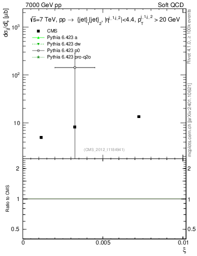 Plot of xi in 7000 GeV pp collisions