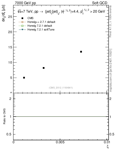 Plot of xi in 7000 GeV pp collisions