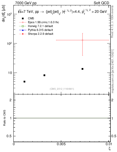 Plot of xi in 7000 GeV pp collisions