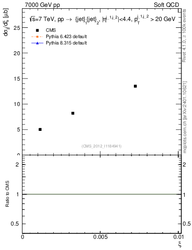Plot of xi in 7000 GeV pp collisions