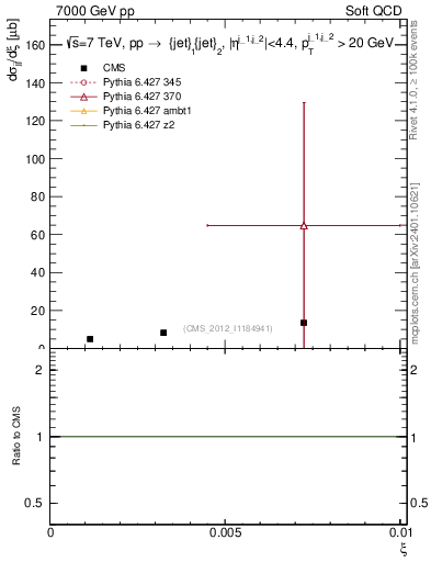 Plot of xi in 7000 GeV pp collisions
