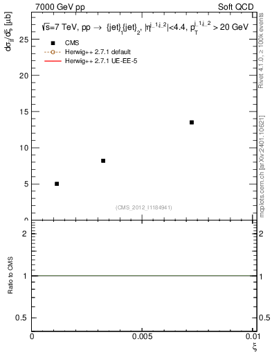 Plot of xi in 7000 GeV pp collisions