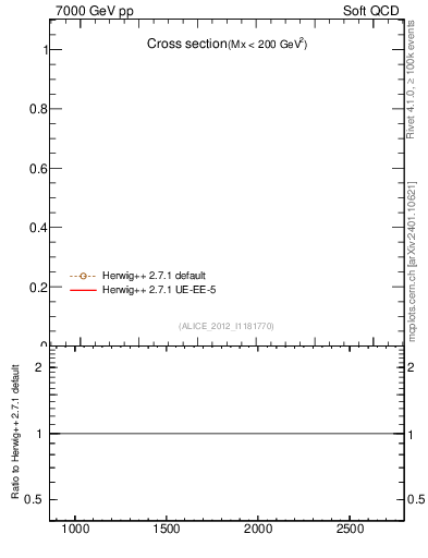 Plot of xsec in 7000 GeV pp collisions