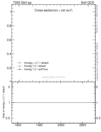 Plot of xsec in 7000 GeV pp collisions