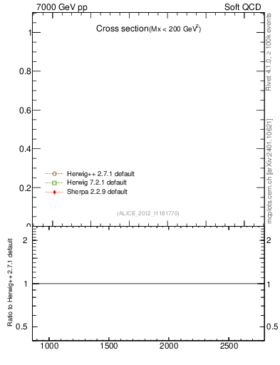 Plot of xsec in 7000 GeV pp collisions