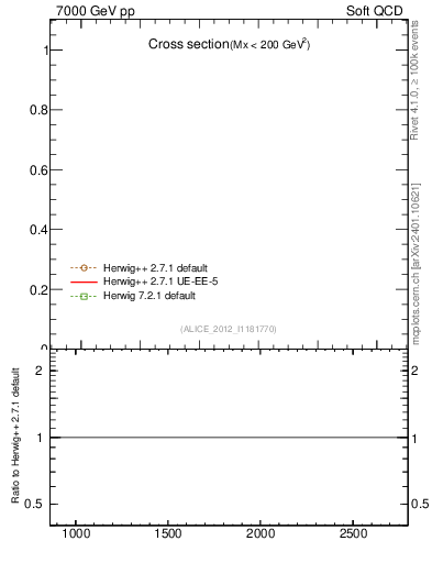 Plot of xsec in 7000 GeV pp collisions