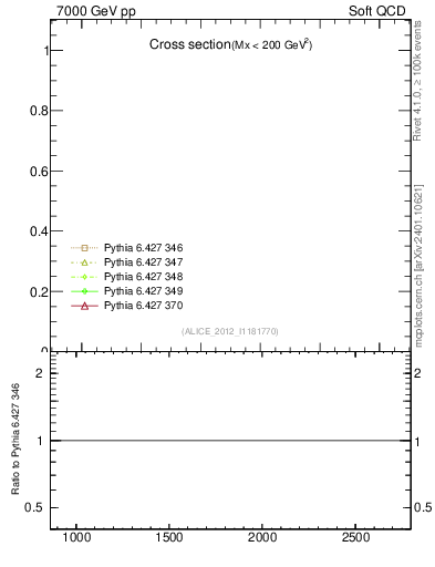 Plot of xsec in 7000 GeV pp collisions