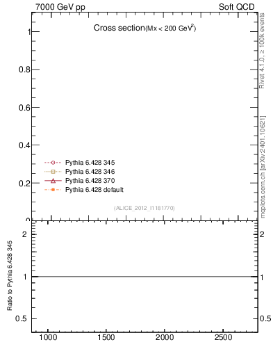 Plot of xsec in 7000 GeV pp collisions