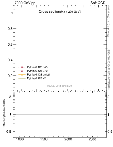 Plot of xsec in 7000 GeV pp collisions