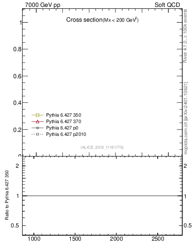 Plot of xsec in 7000 GeV pp collisions