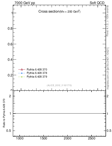 Plot of xsec in 7000 GeV pp collisions
