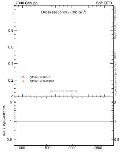 Plot of xsec in 7000 GeV pp collisions