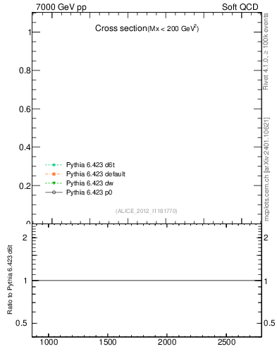 Plot of xsec in 7000 GeV pp collisions