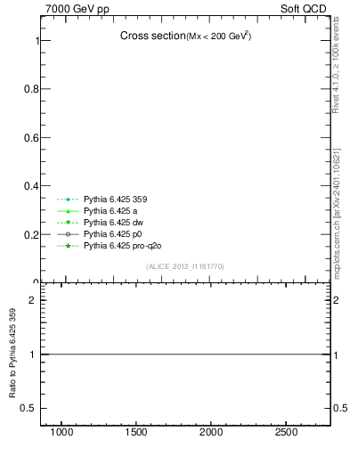 Plot of xsec in 7000 GeV pp collisions