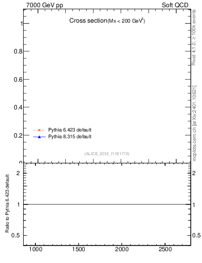 Plot of xsec in 7000 GeV pp collisions