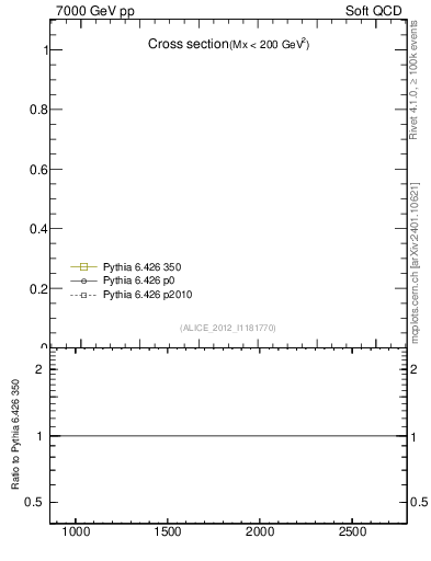 Plot of xsec in 7000 GeV pp collisions