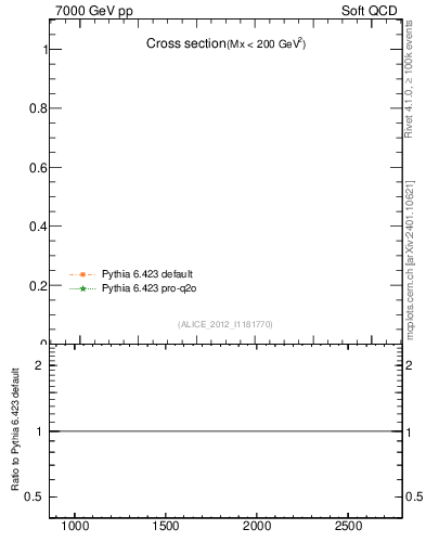 Plot of xsec in 7000 GeV pp collisions