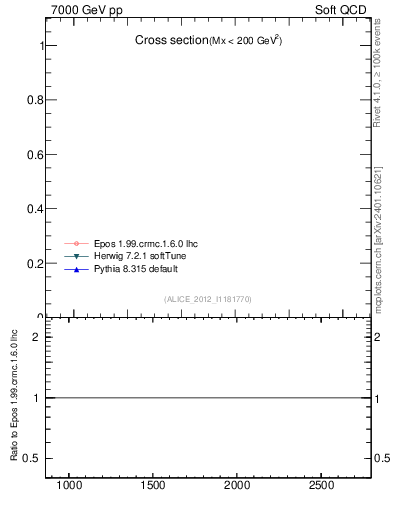 Plot of xsec in 7000 GeV pp collisions