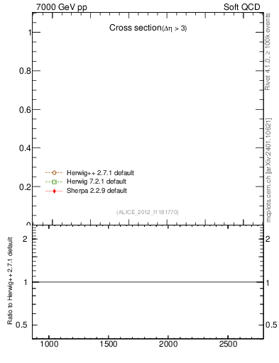 Plot of xsec in 7000 GeV pp collisions
