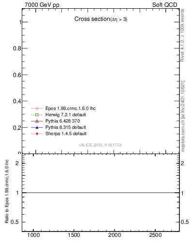 Plot of xsec in 7000 GeV pp collisions