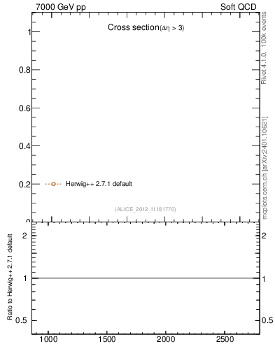Plot of xsec in 7000 GeV pp collisions