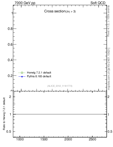 Plot of xsec in 7000 GeV pp collisions