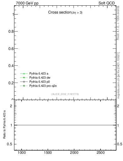 Plot of xsec in 7000 GeV pp collisions