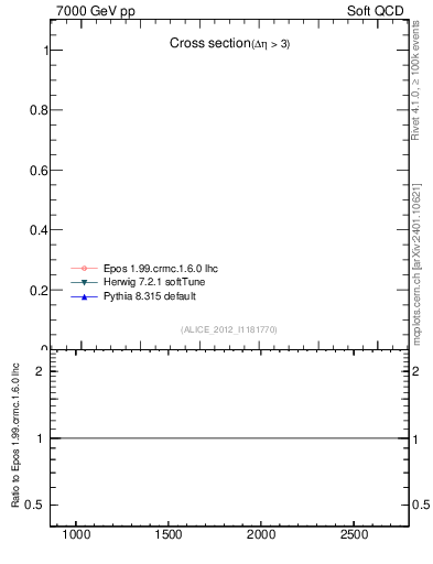 Plot of xsec in 7000 GeV pp collisions