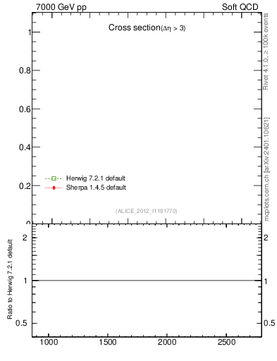 Plot of xsec in 7000 GeV pp collisions